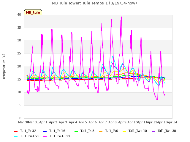 plot of MB Tule Tower: Tule Temps 1 (3/19/14-now)