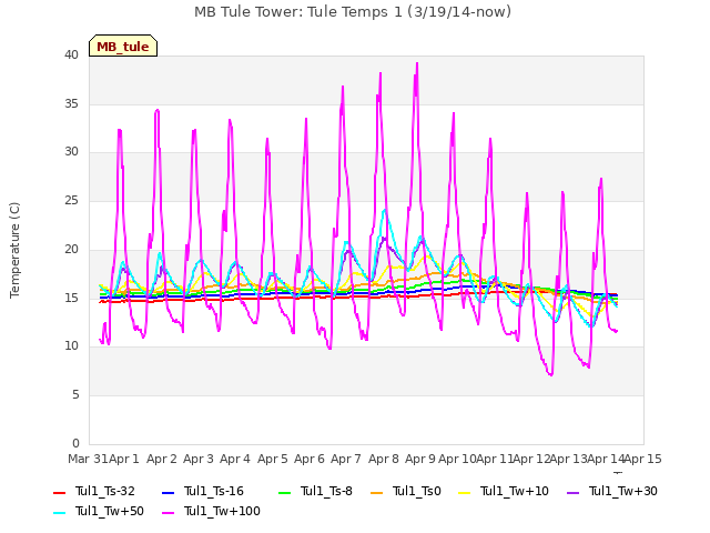 plot of MB Tule Tower: Tule Temps 1 (3/19/14-now)