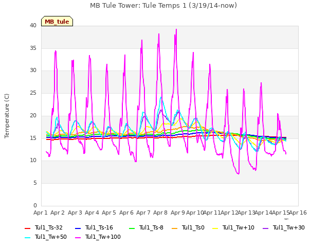 plot of MB Tule Tower: Tule Temps 1 (3/19/14-now)