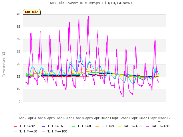 plot of MB Tule Tower: Tule Temps 1 (3/19/14-now)