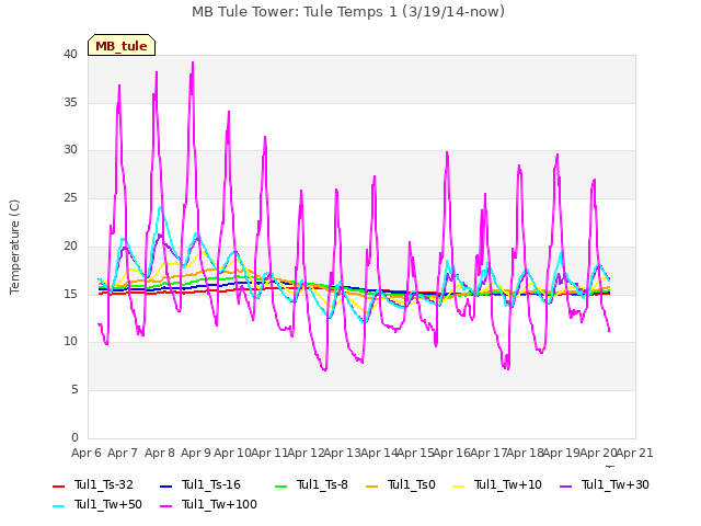 plot of MB Tule Tower: Tule Temps 1 (3/19/14-now)