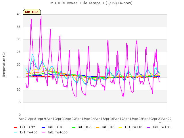 plot of MB Tule Tower: Tule Temps 1 (3/19/14-now)