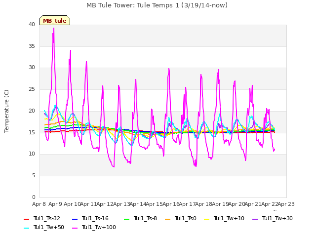 plot of MB Tule Tower: Tule Temps 1 (3/19/14-now)