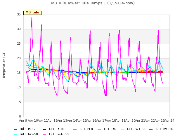 plot of MB Tule Tower: Tule Temps 1 (3/19/14-now)