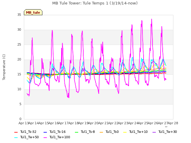 plot of MB Tule Tower: Tule Temps 1 (3/19/14-now)