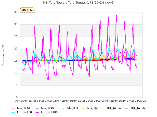 plot of MB Tule Tower: Tule Temps 1 (3/19/14-now)