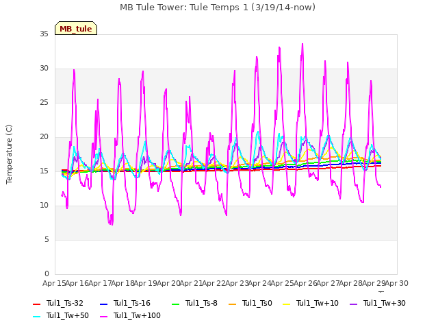 plot of MB Tule Tower: Tule Temps 1 (3/19/14-now)