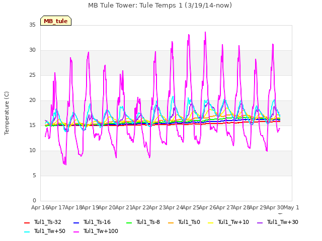 plot of MB Tule Tower: Tule Temps 1 (3/19/14-now)