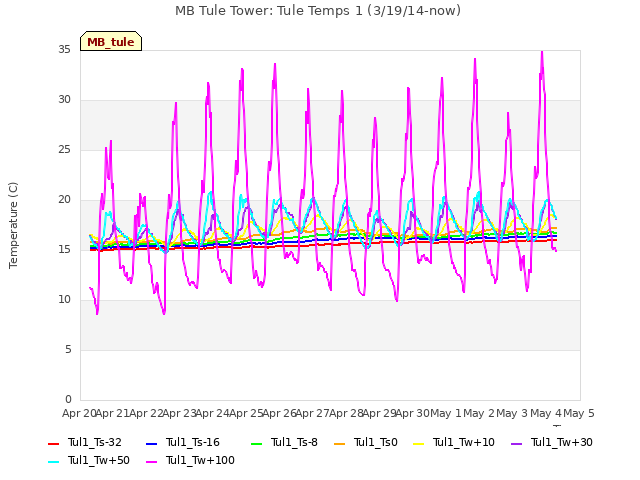 plot of MB Tule Tower: Tule Temps 1 (3/19/14-now)