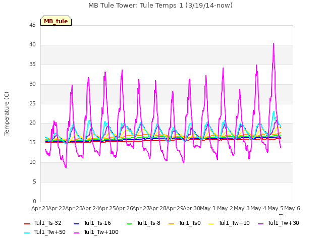 plot of MB Tule Tower: Tule Temps 1 (3/19/14-now)