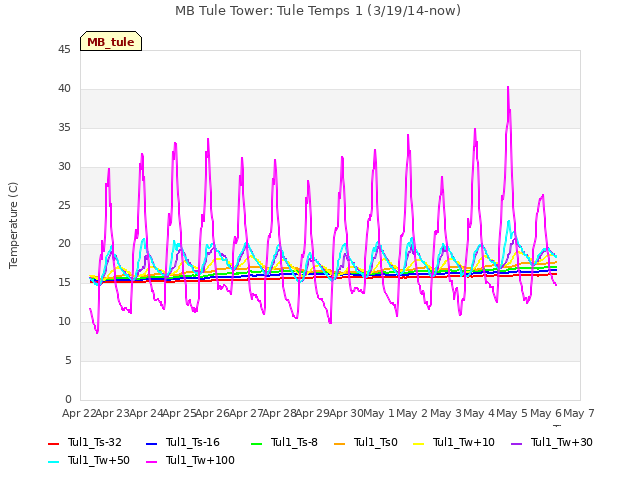 plot of MB Tule Tower: Tule Temps 1 (3/19/14-now)