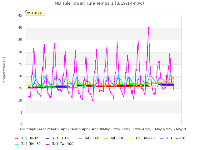 plot of MB Tule Tower: Tule Temps 1 (3/19/14-now)