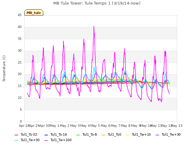 plot of MB Tule Tower: Tule Temps 1 (3/19/14-now)