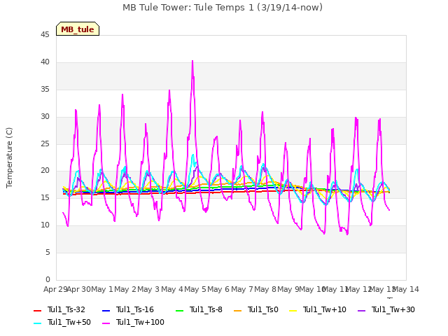 plot of MB Tule Tower: Tule Temps 1 (3/19/14-now)