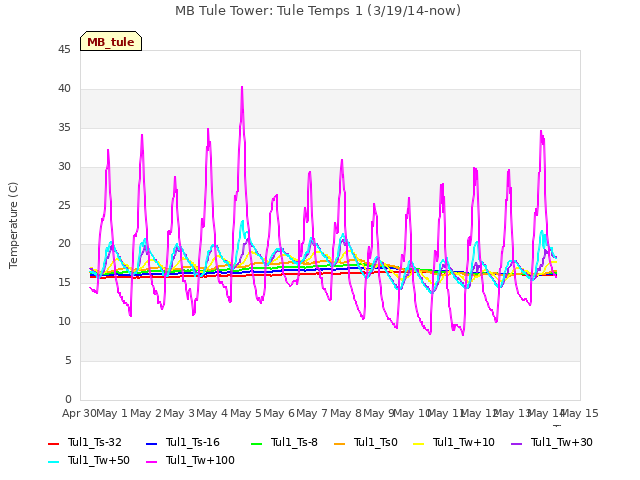 plot of MB Tule Tower: Tule Temps 1 (3/19/14-now)