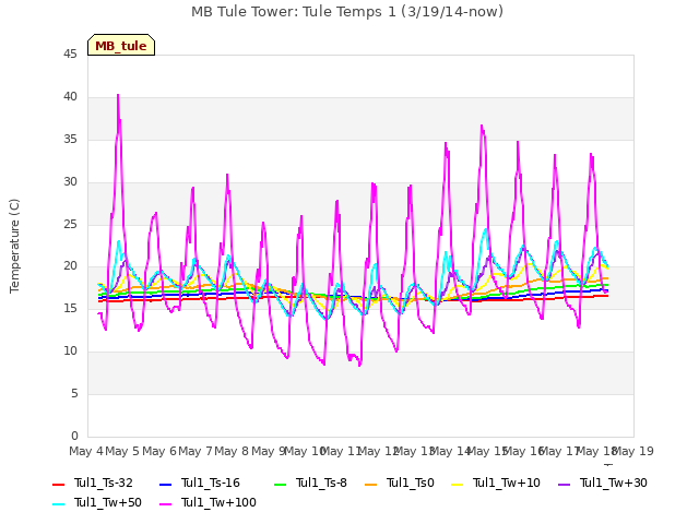 plot of MB Tule Tower: Tule Temps 1 (3/19/14-now)