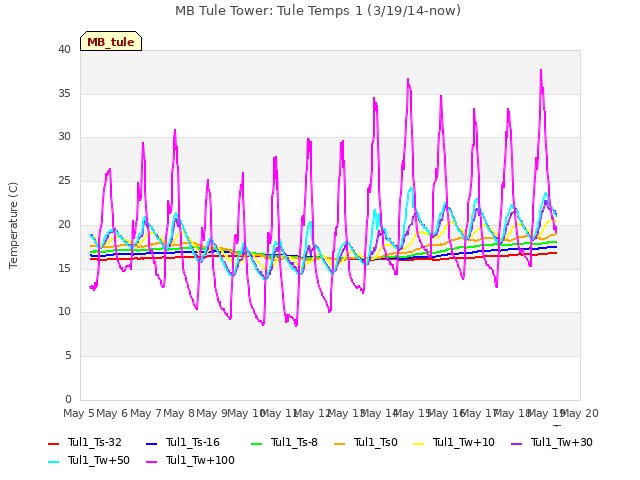 plot of MB Tule Tower: Tule Temps 1 (3/19/14-now)