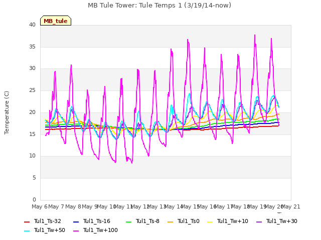 plot of MB Tule Tower: Tule Temps 1 (3/19/14-now)