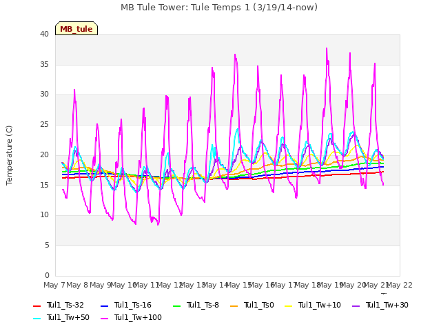 plot of MB Tule Tower: Tule Temps 1 (3/19/14-now)