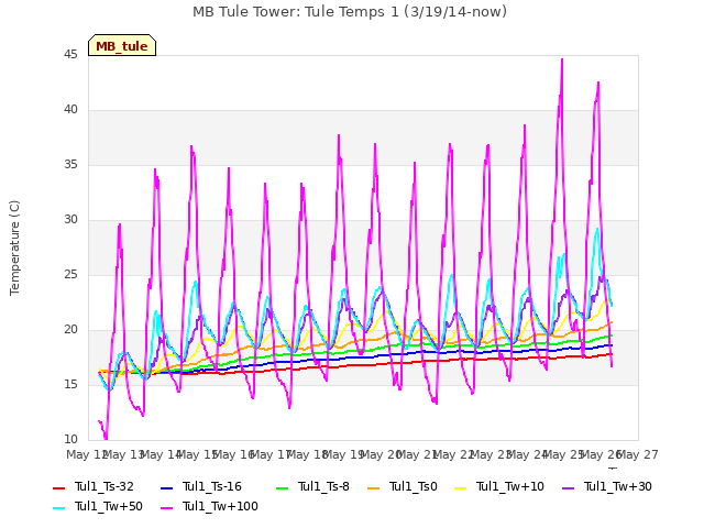 plot of MB Tule Tower: Tule Temps 1 (3/19/14-now)