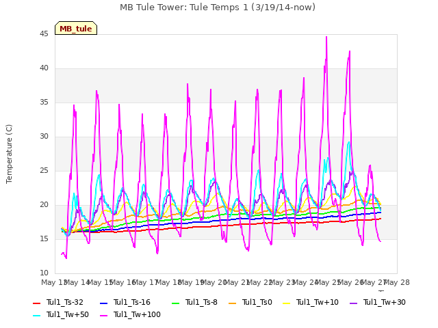 plot of MB Tule Tower: Tule Temps 1 (3/19/14-now)