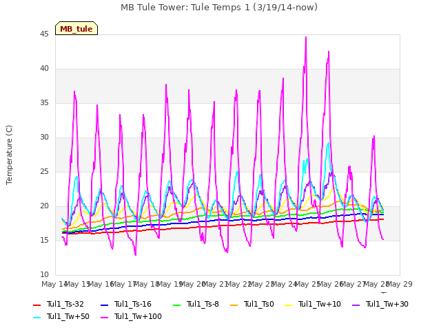 plot of MB Tule Tower: Tule Temps 1 (3/19/14-now)