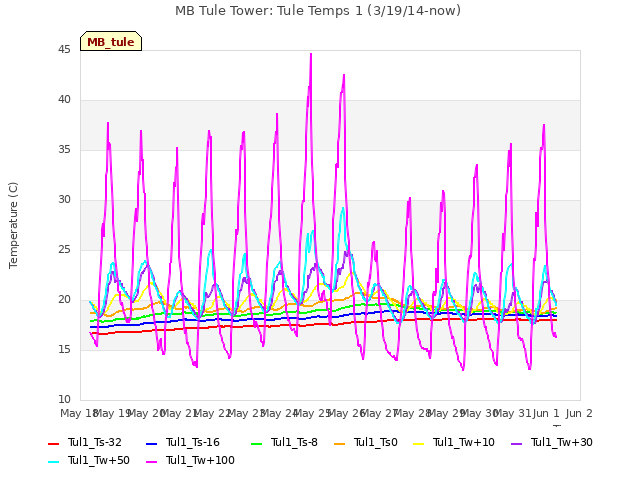 plot of MB Tule Tower: Tule Temps 1 (3/19/14-now)