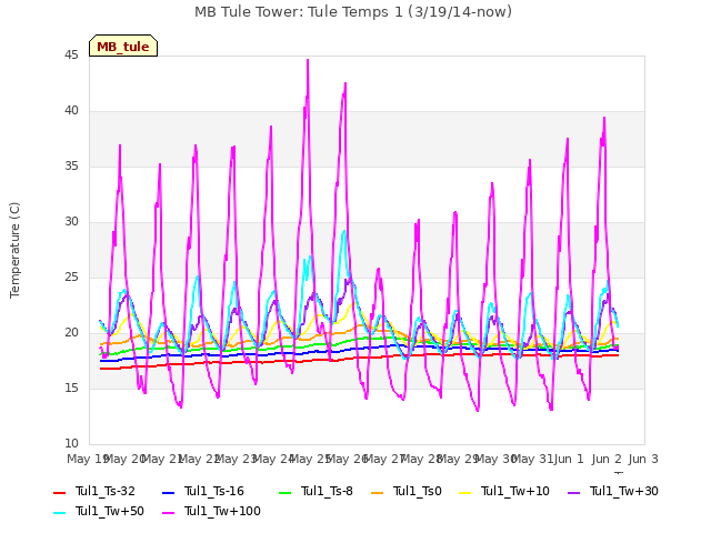 plot of MB Tule Tower: Tule Temps 1 (3/19/14-now)
