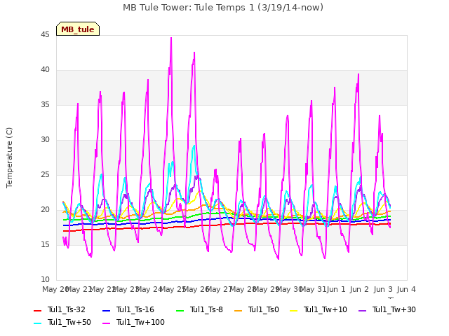 plot of MB Tule Tower: Tule Temps 1 (3/19/14-now)