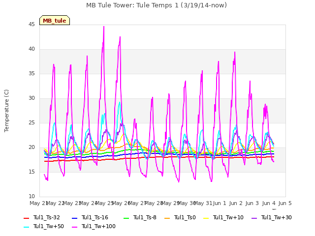 plot of MB Tule Tower: Tule Temps 1 (3/19/14-now)