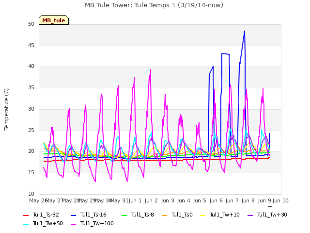 plot of MB Tule Tower: Tule Temps 1 (3/19/14-now)