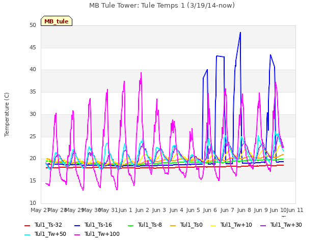 plot of MB Tule Tower: Tule Temps 1 (3/19/14-now)