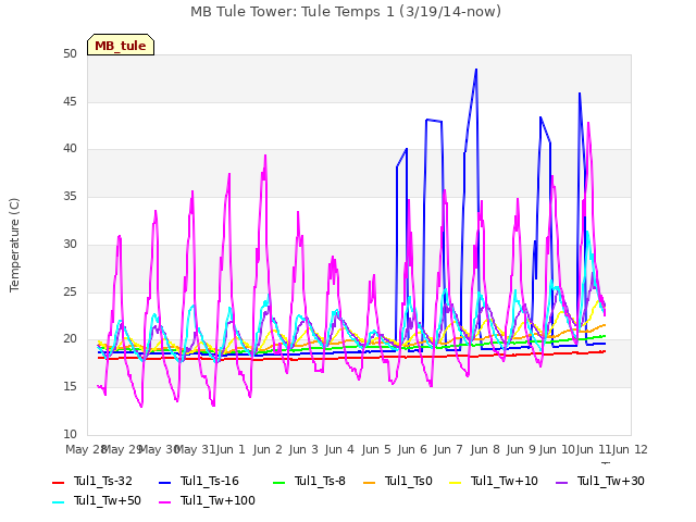 plot of MB Tule Tower: Tule Temps 1 (3/19/14-now)