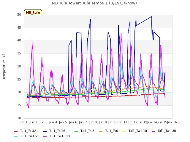 plot of MB Tule Tower: Tule Temps 1 (3/19/14-now)