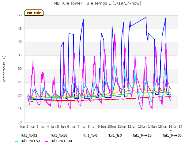 plot of MB Tule Tower: Tule Temps 1 (3/19/14-now)