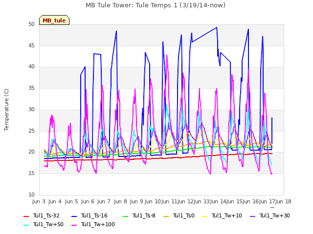 plot of MB Tule Tower: Tule Temps 1 (3/19/14-now)