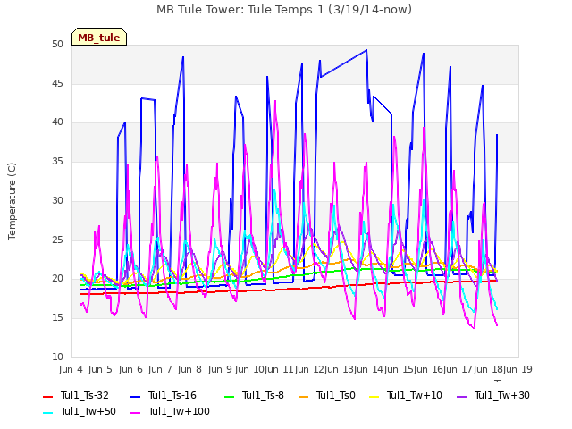 plot of MB Tule Tower: Tule Temps 1 (3/19/14-now)