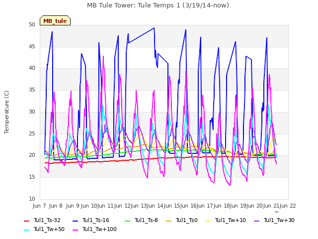 plot of MB Tule Tower: Tule Temps 1 (3/19/14-now)