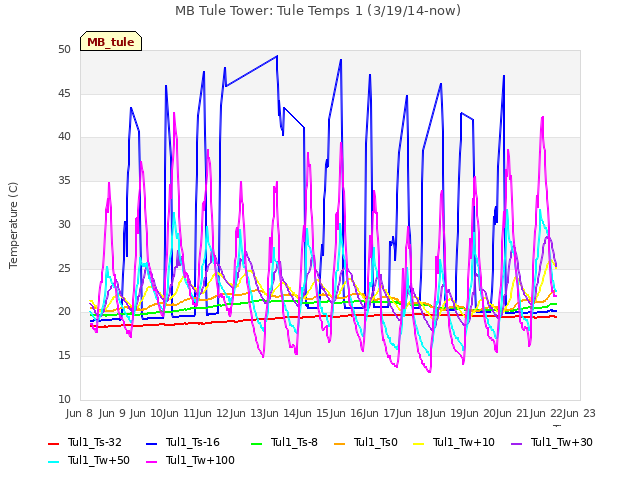 plot of MB Tule Tower: Tule Temps 1 (3/19/14-now)