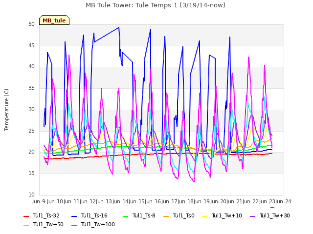 plot of MB Tule Tower: Tule Temps 1 (3/19/14-now)