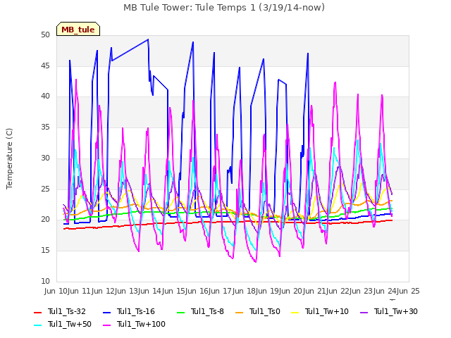 plot of MB Tule Tower: Tule Temps 1 (3/19/14-now)