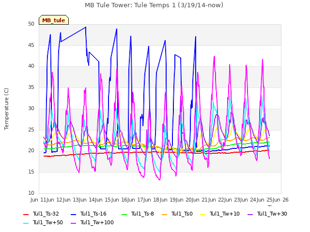 plot of MB Tule Tower: Tule Temps 1 (3/19/14-now)