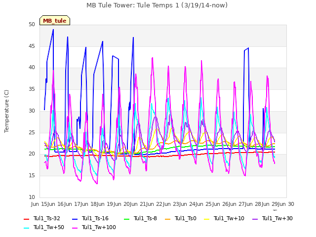 plot of MB Tule Tower: Tule Temps 1 (3/19/14-now)