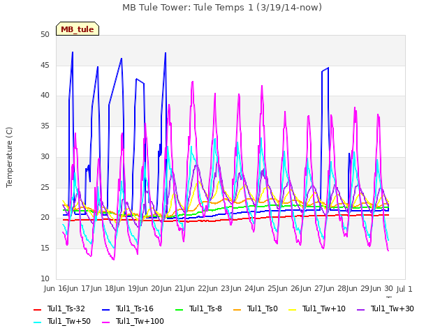 plot of MB Tule Tower: Tule Temps 1 (3/19/14-now)
