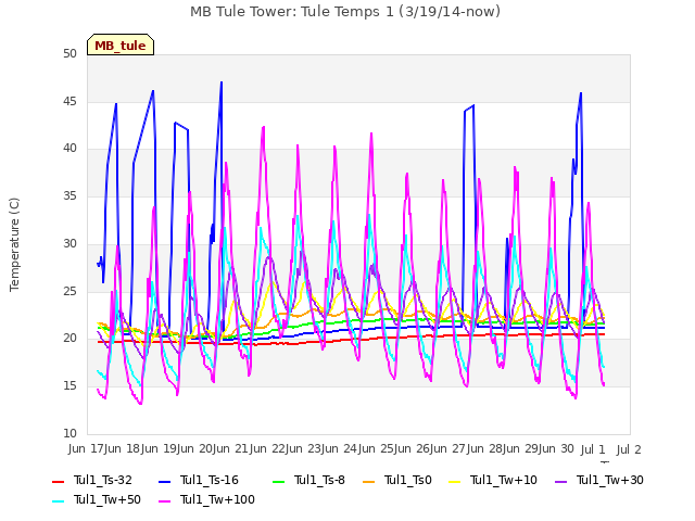 plot of MB Tule Tower: Tule Temps 1 (3/19/14-now)