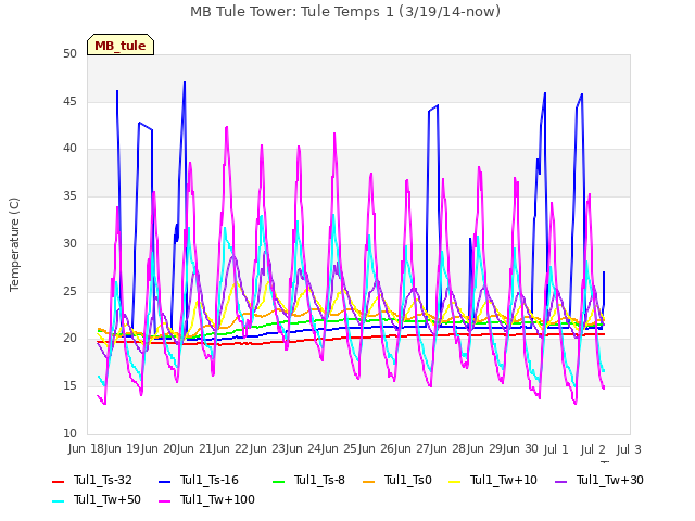 plot of MB Tule Tower: Tule Temps 1 (3/19/14-now)