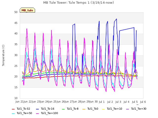 plot of MB Tule Tower: Tule Temps 1 (3/19/14-now)