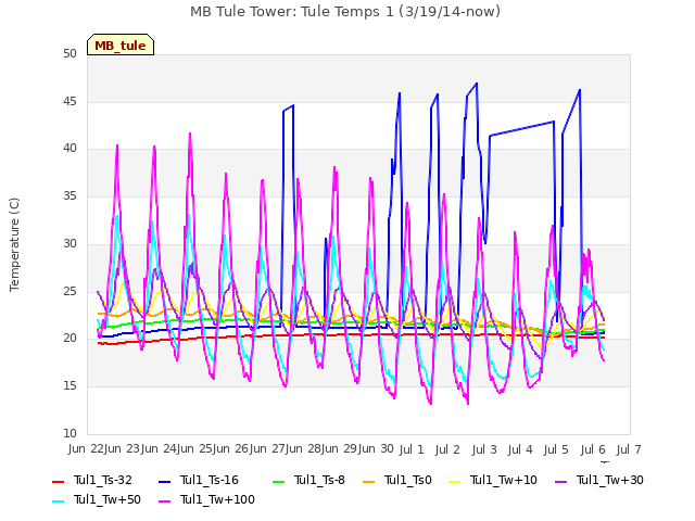 plot of MB Tule Tower: Tule Temps 1 (3/19/14-now)