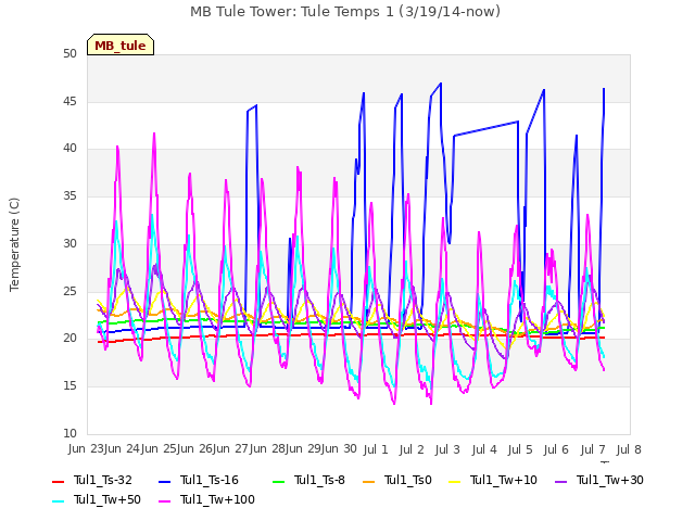 plot of MB Tule Tower: Tule Temps 1 (3/19/14-now)