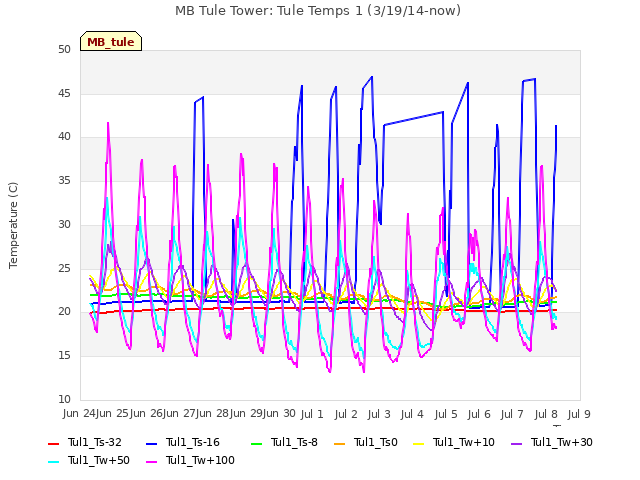 plot of MB Tule Tower: Tule Temps 1 (3/19/14-now)